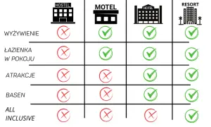 Tabela porównująca cechy hostelu, motelu, hotelu i resortu z zaznaczonymi opcjami.