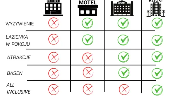Tabela porównująca cechy hostelu, motelu, hotelu i resortu z zaznaczonymi opcjami.
